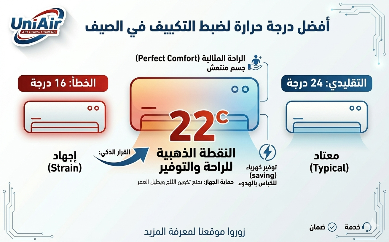 أفضل درجة حرارة لضبط التكييف في الصيف.